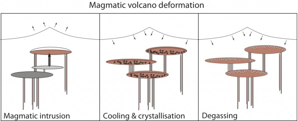 Three main processes of magmatic volcano deformation. These include: a) the injection or transport of magma; b) cooling and crystallisation of a magma body; and c) degassing of a magma body, either through decompression or phase changes. Image credit: Elspeth Robertson 